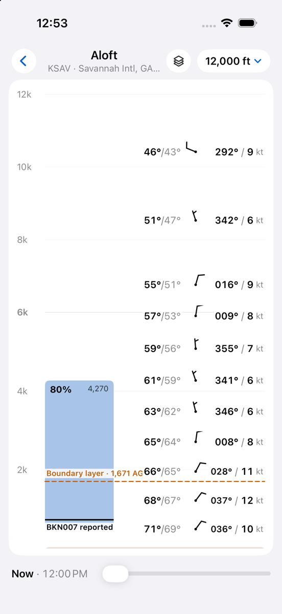 Clouds, winds and temperatures by altitude over the field