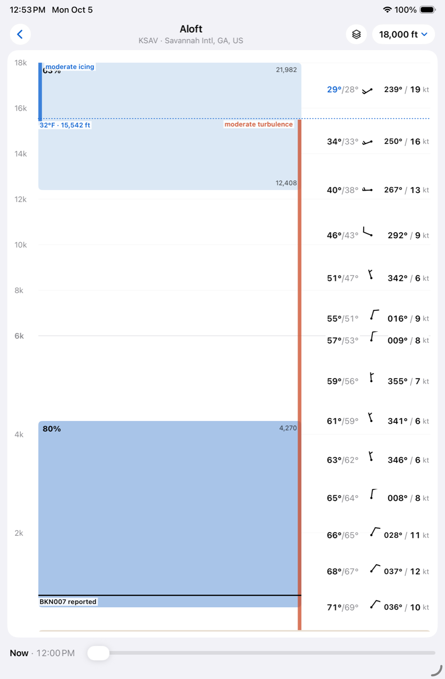 Clouds, winds and temperatures by altitude over the field, on an iPad